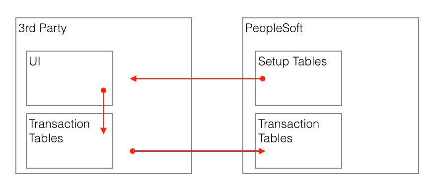List of Values Schematic