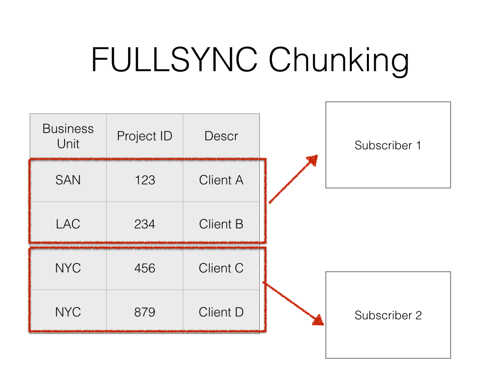 FULLSYNC Chunking with Two Subscribers