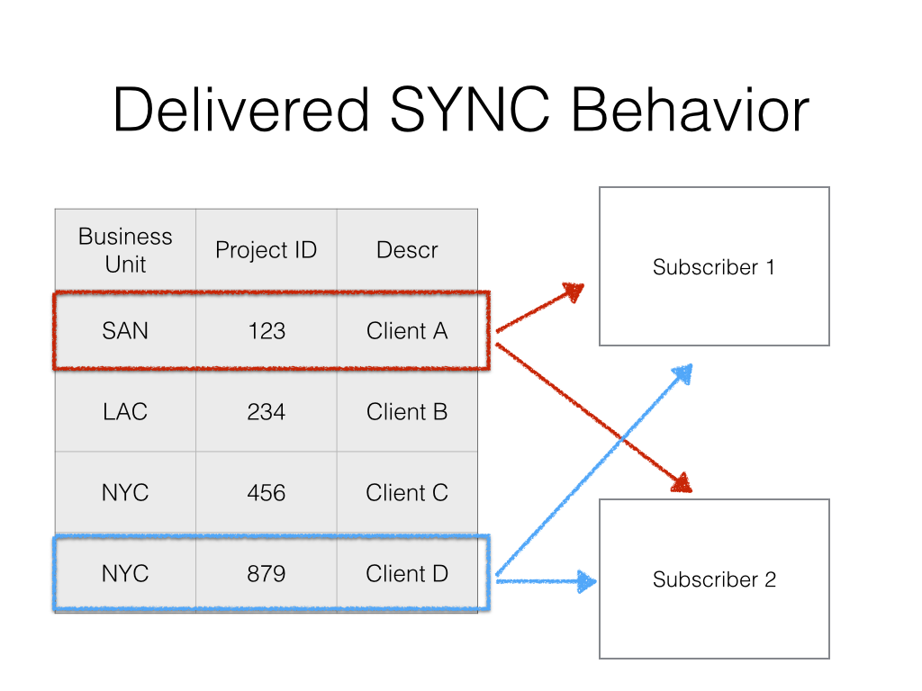 SYNC Publishing to All Subscribers