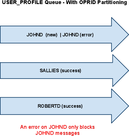 Partitioned Queue Schematic